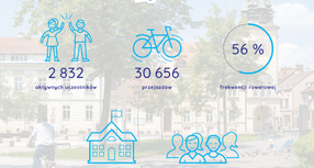 Rowerowy Maj 2024 już na półmetku!